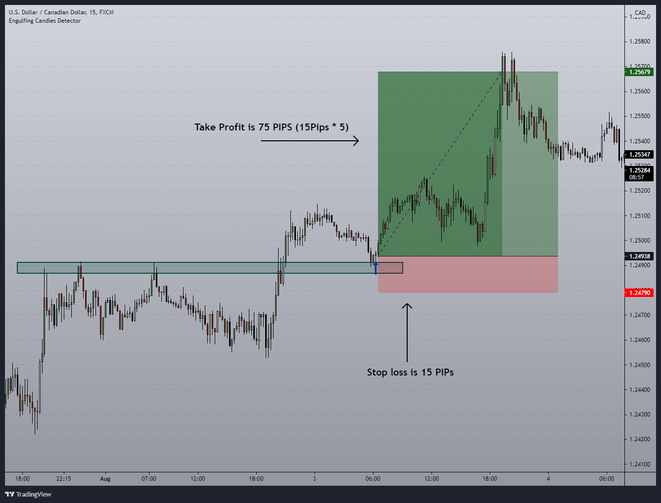 how to place take profit when trading with support and resistance