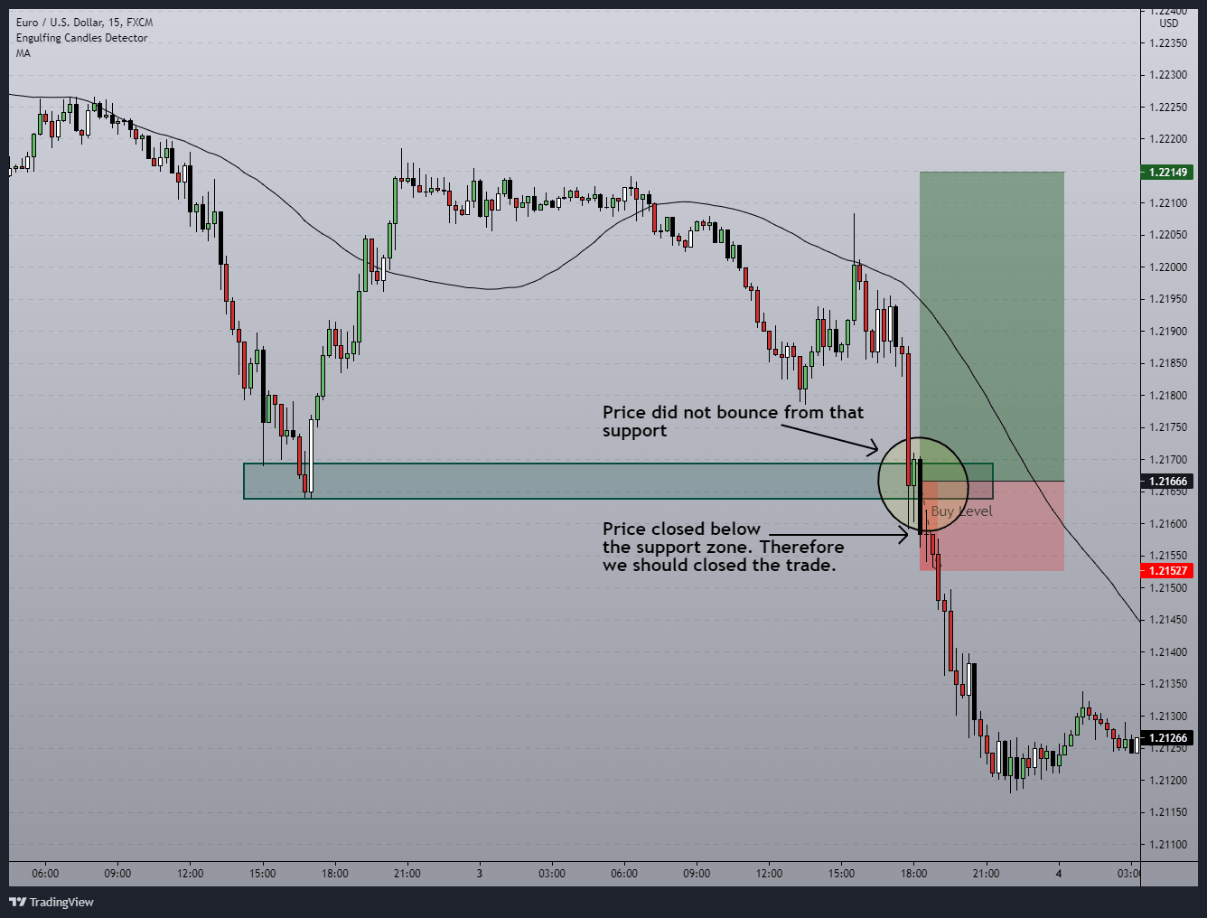 Closed the trade when the price break below the support zone