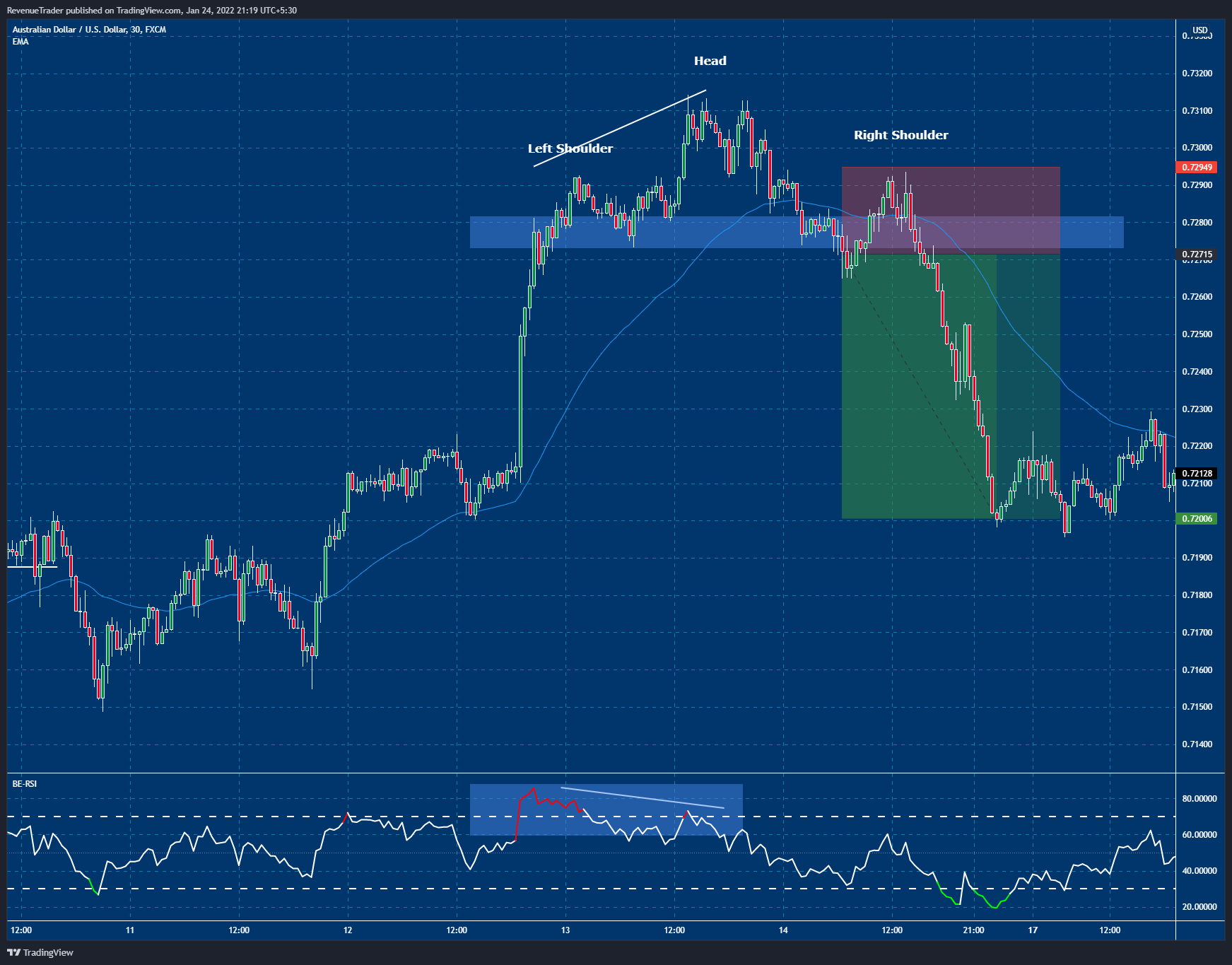 AUDUSD Short - Almost Hit the Stop Loss