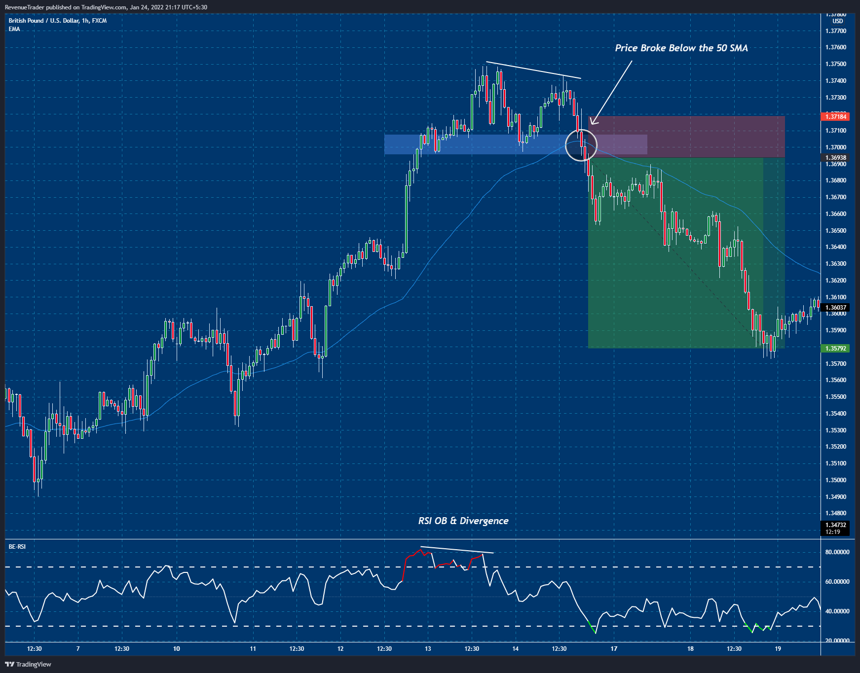 GBPUSD Short Trade - Another Huge Winner