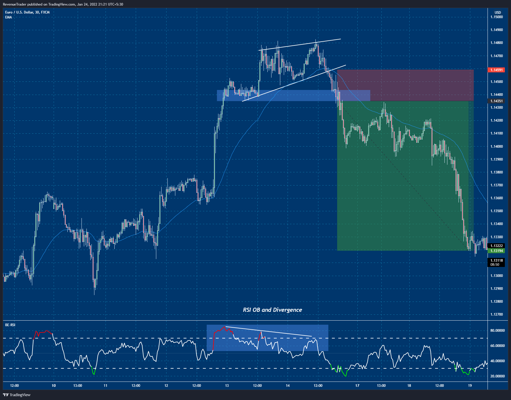 EURUSD Short Trade - A Massive Short on Major Pair