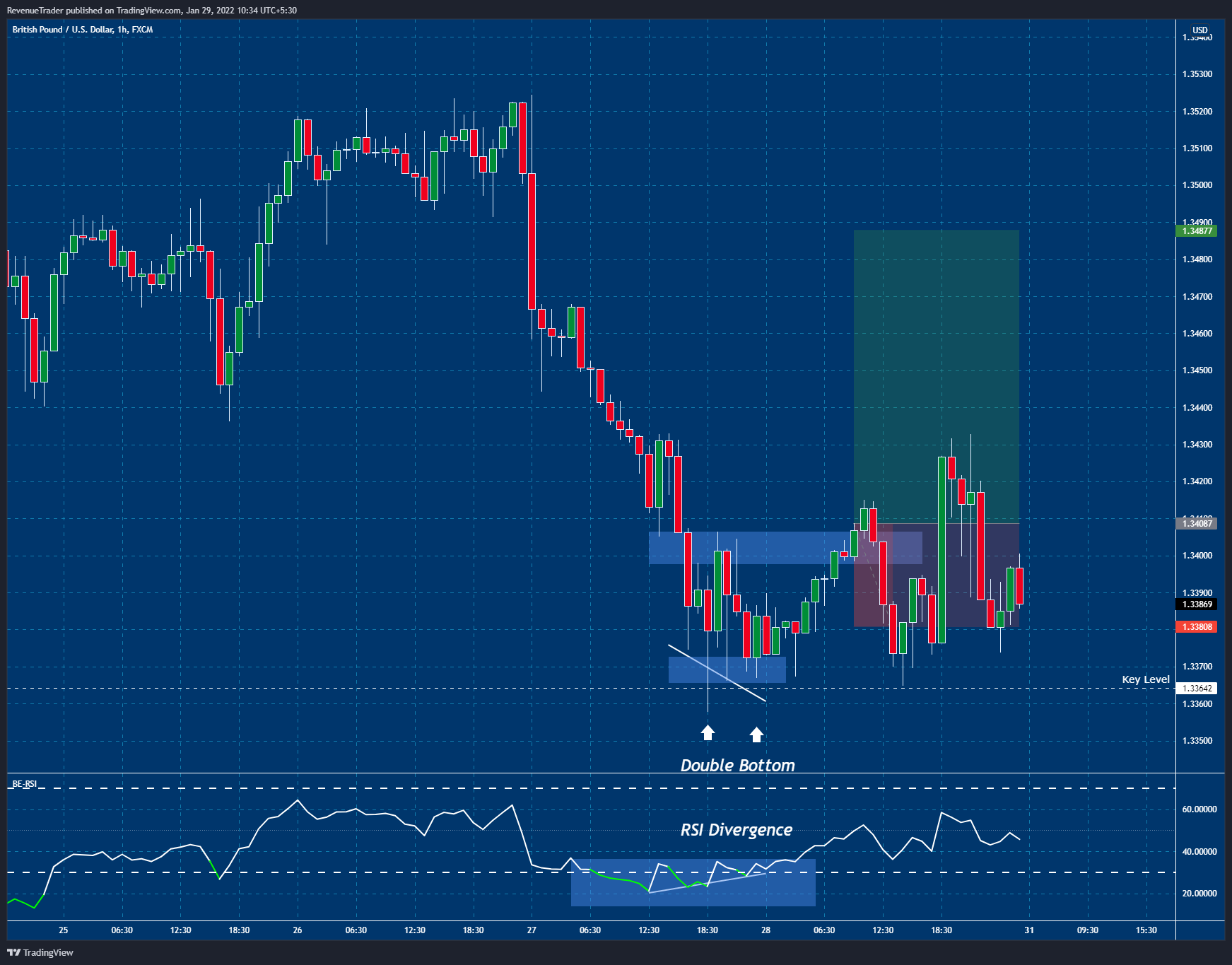 GBPUSD Long Trade