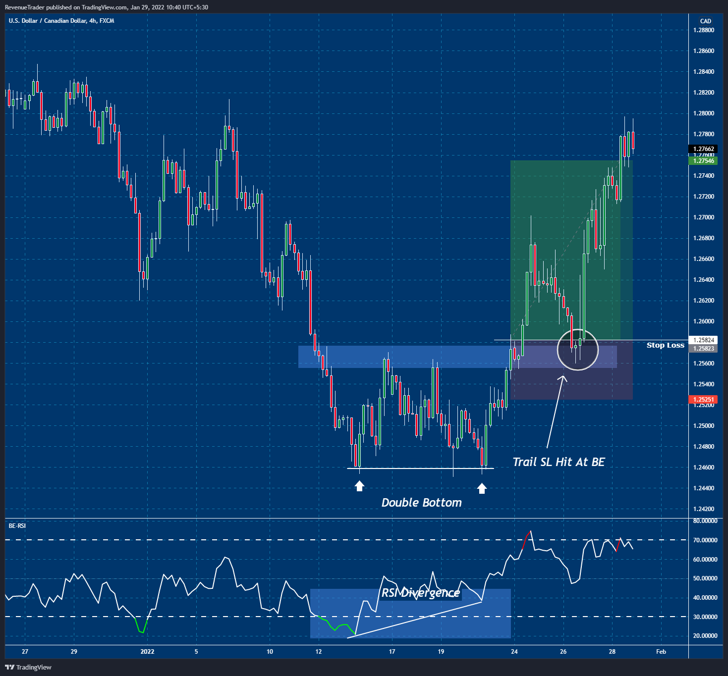 USDCAD Breakeven Trade