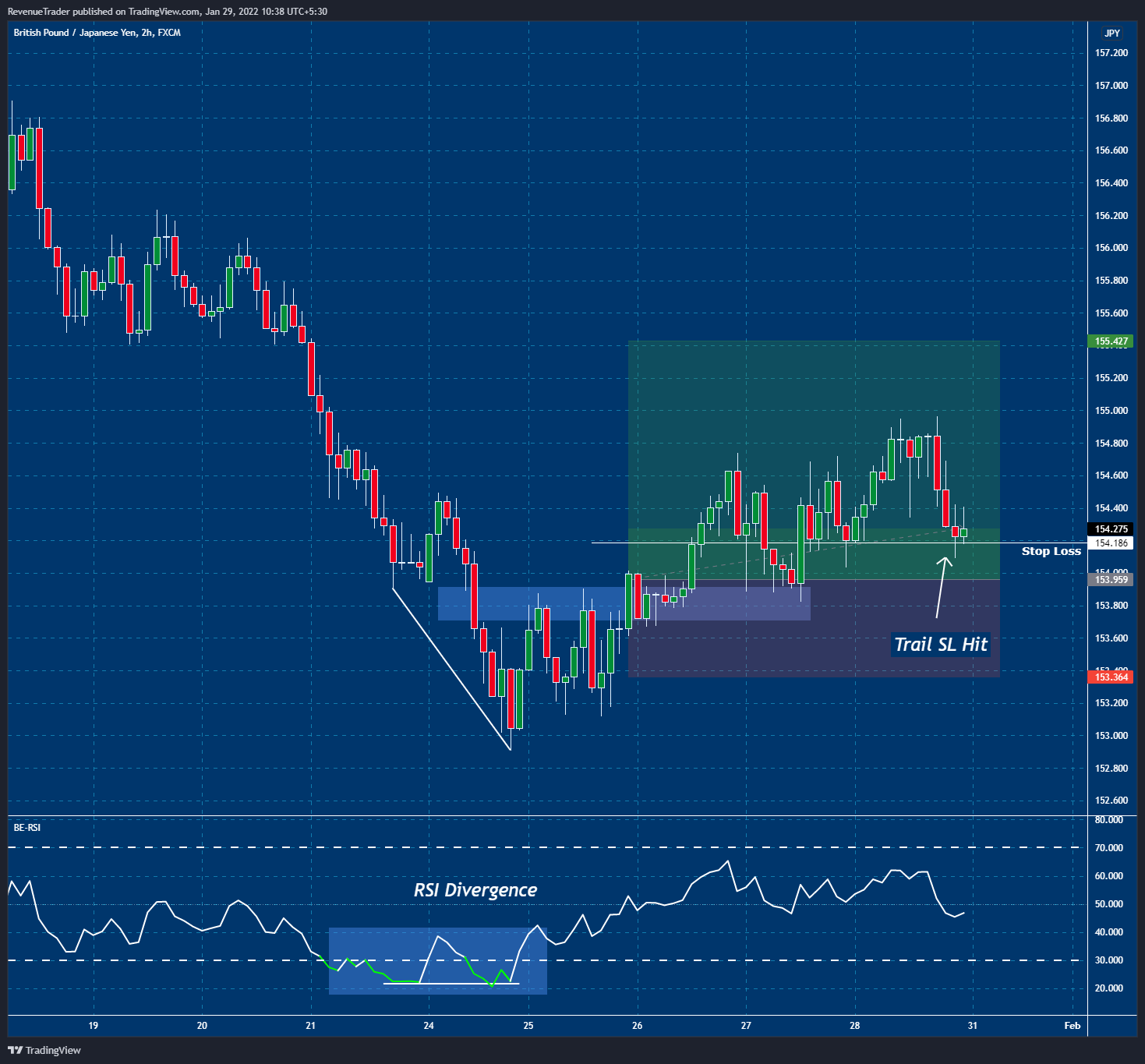 GBPJPY Long Trade