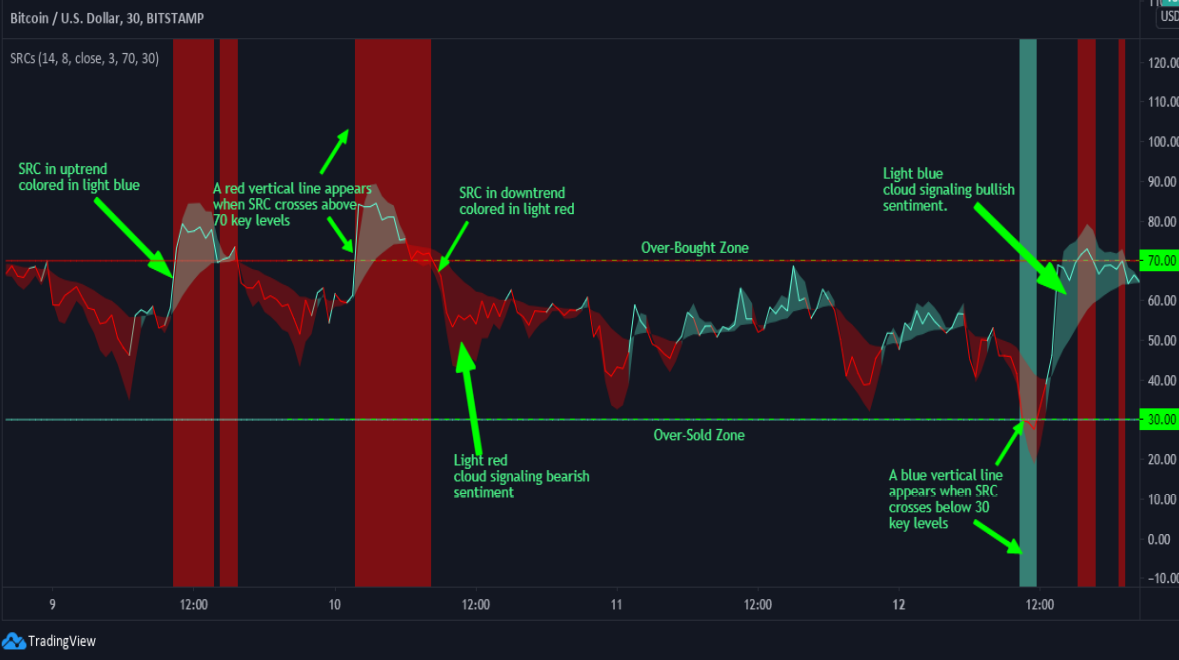 SRC indicator MT4