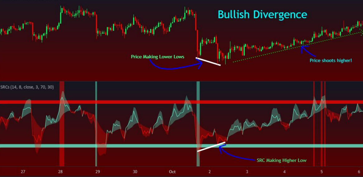 what is src indicator