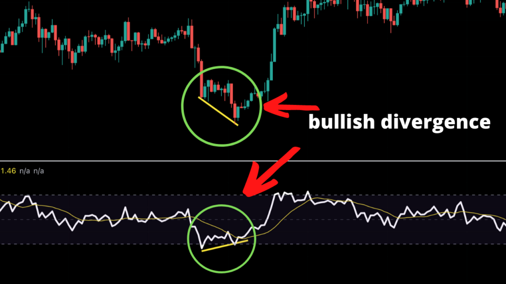 bullish divergence