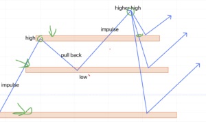 How to Trade Break and Retest Strategy